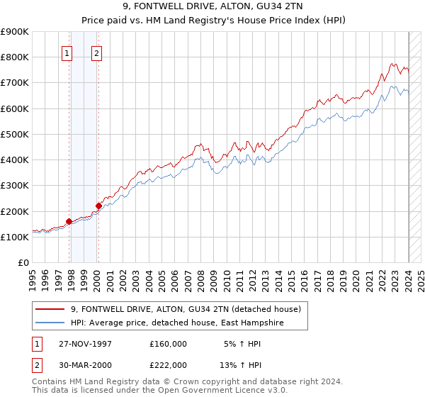 9, FONTWELL DRIVE, ALTON, GU34 2TN: Price paid vs HM Land Registry's House Price Index