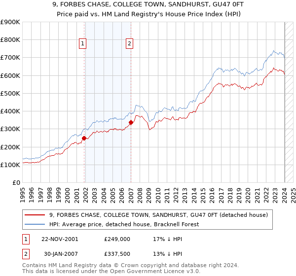 9, FORBES CHASE, COLLEGE TOWN, SANDHURST, GU47 0FT: Price paid vs HM Land Registry's House Price Index