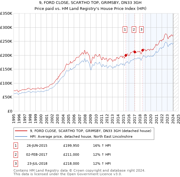 9, FORD CLOSE, SCARTHO TOP, GRIMSBY, DN33 3GH: Price paid vs HM Land Registry's House Price Index