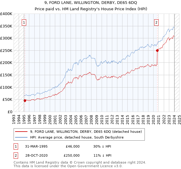 9, FORD LANE, WILLINGTON, DERBY, DE65 6DQ: Price paid vs HM Land Registry's House Price Index