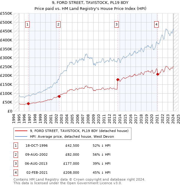 9, FORD STREET, TAVISTOCK, PL19 8DY: Price paid vs HM Land Registry's House Price Index