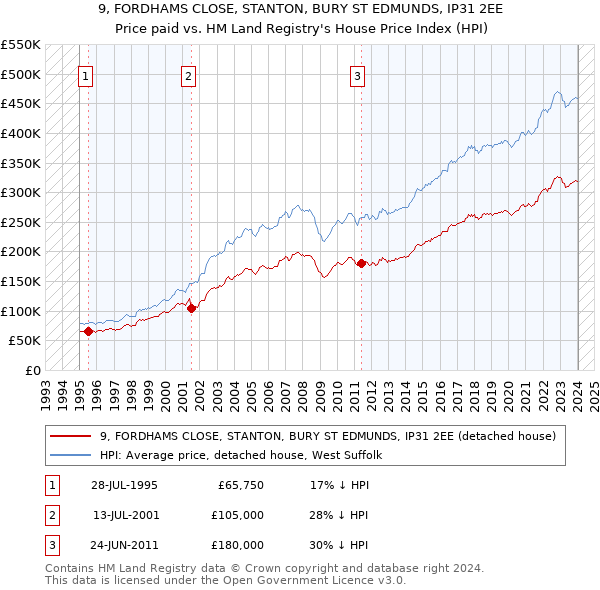 9, FORDHAMS CLOSE, STANTON, BURY ST EDMUNDS, IP31 2EE: Price paid vs HM Land Registry's House Price Index