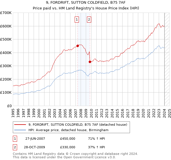 9, FORDRIFT, SUTTON COLDFIELD, B75 7AF: Price paid vs HM Land Registry's House Price Index