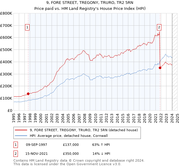 9, FORE STREET, TREGONY, TRURO, TR2 5RN: Price paid vs HM Land Registry's House Price Index