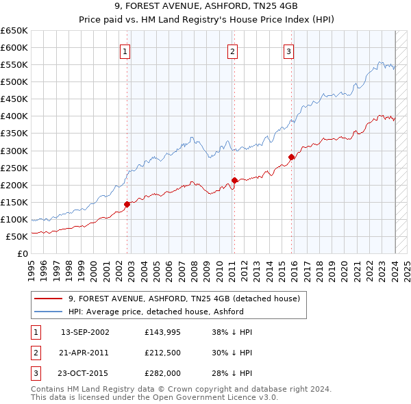 9, FOREST AVENUE, ASHFORD, TN25 4GB: Price paid vs HM Land Registry's House Price Index