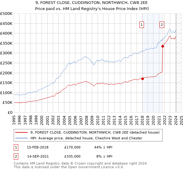 9, FOREST CLOSE, CUDDINGTON, NORTHWICH, CW8 2EE: Price paid vs HM Land Registry's House Price Index