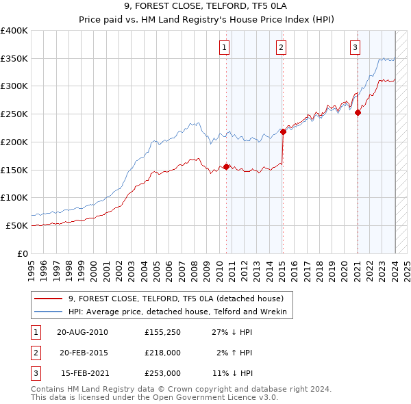9, FOREST CLOSE, TELFORD, TF5 0LA: Price paid vs HM Land Registry's House Price Index