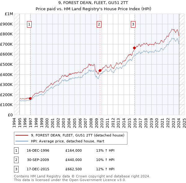 9, FOREST DEAN, FLEET, GU51 2TT: Price paid vs HM Land Registry's House Price Index