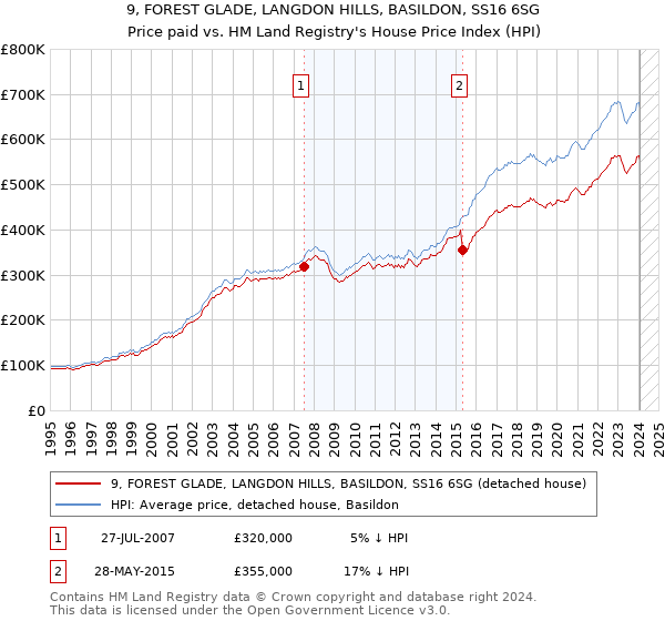 9, FOREST GLADE, LANGDON HILLS, BASILDON, SS16 6SG: Price paid vs HM Land Registry's House Price Index