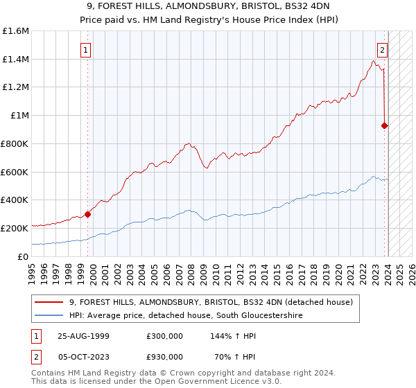 9, FOREST HILLS, ALMONDSBURY, BRISTOL, BS32 4DN: Price paid vs HM Land Registry's House Price Index