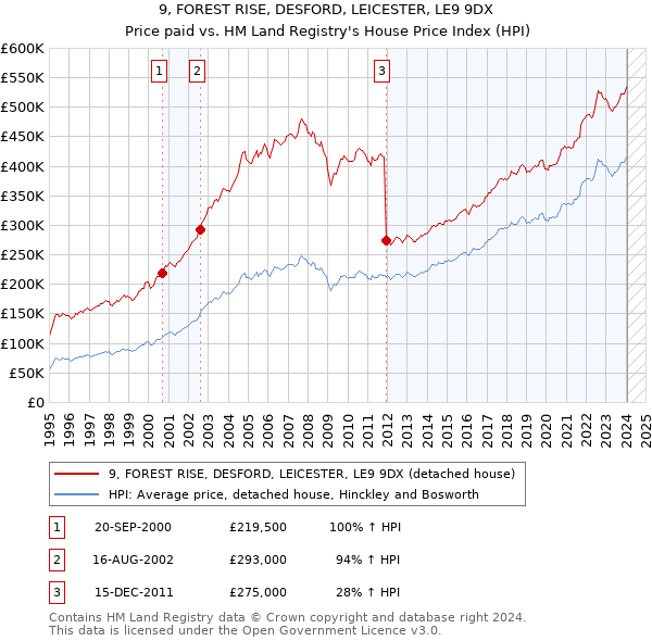 9, FOREST RISE, DESFORD, LEICESTER, LE9 9DX: Price paid vs HM Land Registry's House Price Index
