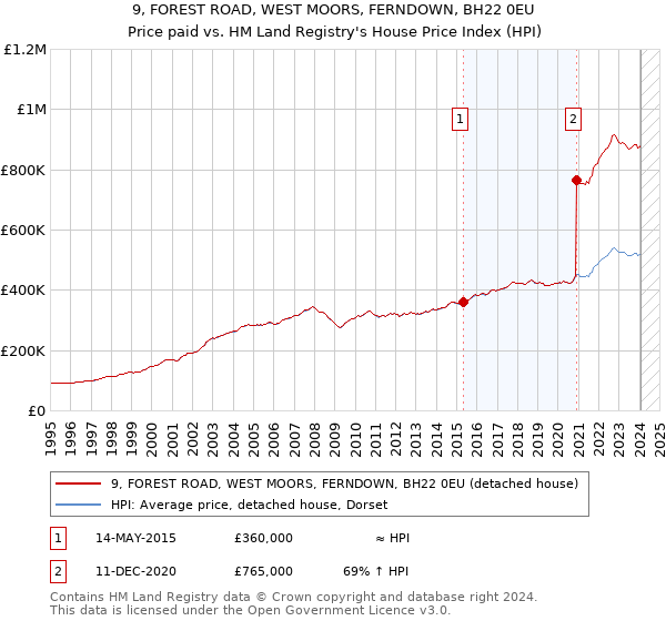9, FOREST ROAD, WEST MOORS, FERNDOWN, BH22 0EU: Price paid vs HM Land Registry's House Price Index