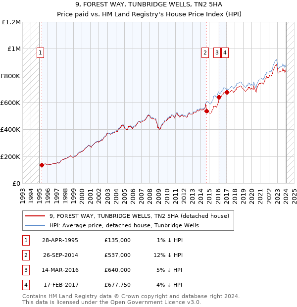 9, FOREST WAY, TUNBRIDGE WELLS, TN2 5HA: Price paid vs HM Land Registry's House Price Index