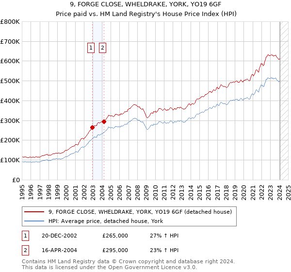 9, FORGE CLOSE, WHELDRAKE, YORK, YO19 6GF: Price paid vs HM Land Registry's House Price Index