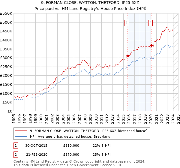 9, FORMAN CLOSE, WATTON, THETFORD, IP25 6XZ: Price paid vs HM Land Registry's House Price Index