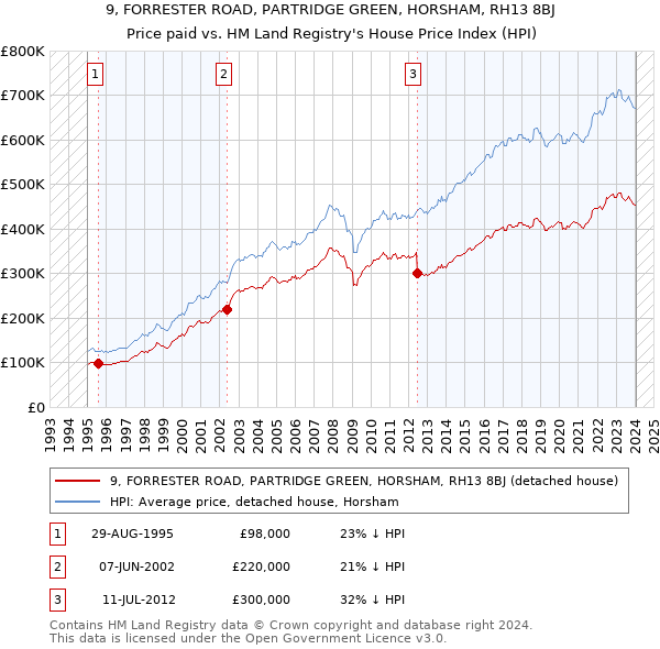 9, FORRESTER ROAD, PARTRIDGE GREEN, HORSHAM, RH13 8BJ: Price paid vs HM Land Registry's House Price Index