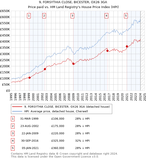 9, FORSYTHIA CLOSE, BICESTER, OX26 3GA: Price paid vs HM Land Registry's House Price Index