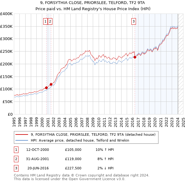 9, FORSYTHIA CLOSE, PRIORSLEE, TELFORD, TF2 9TA: Price paid vs HM Land Registry's House Price Index