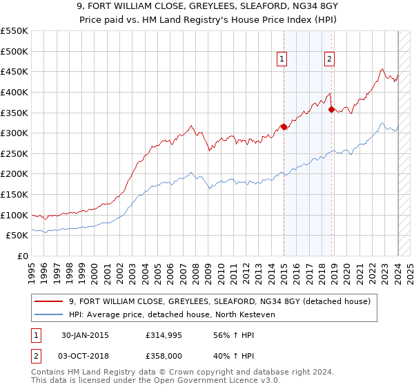 9, FORT WILLIAM CLOSE, GREYLEES, SLEAFORD, NG34 8GY: Price paid vs HM Land Registry's House Price Index