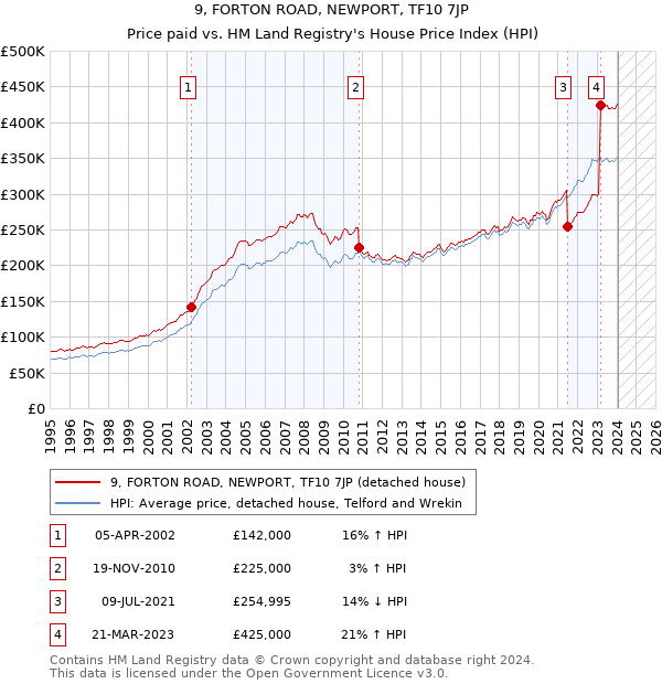 9, FORTON ROAD, NEWPORT, TF10 7JP: Price paid vs HM Land Registry's House Price Index