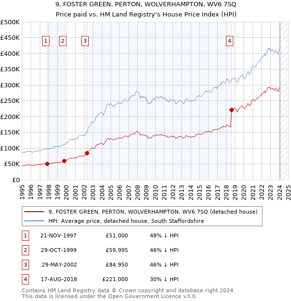 9, FOSTER GREEN, PERTON, WOLVERHAMPTON, WV6 7SQ: Price paid vs HM Land Registry's House Price Index