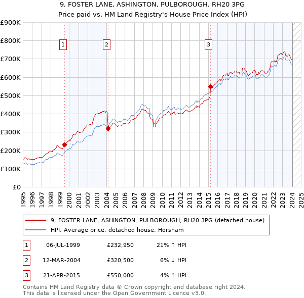 9, FOSTER LANE, ASHINGTON, PULBOROUGH, RH20 3PG: Price paid vs HM Land Registry's House Price Index
