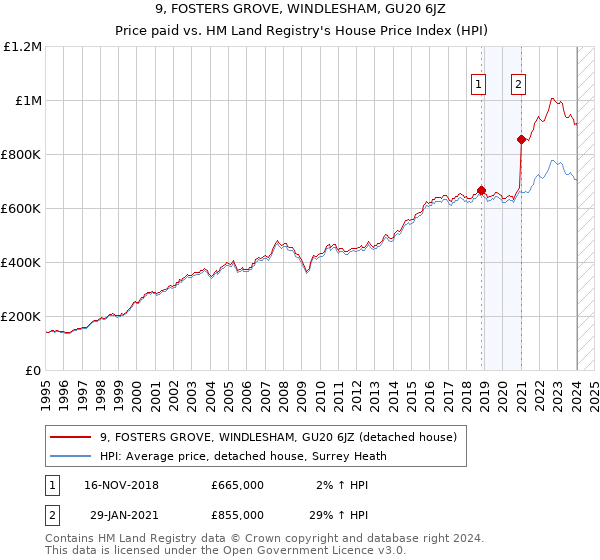 9, FOSTERS GROVE, WINDLESHAM, GU20 6JZ: Price paid vs HM Land Registry's House Price Index
