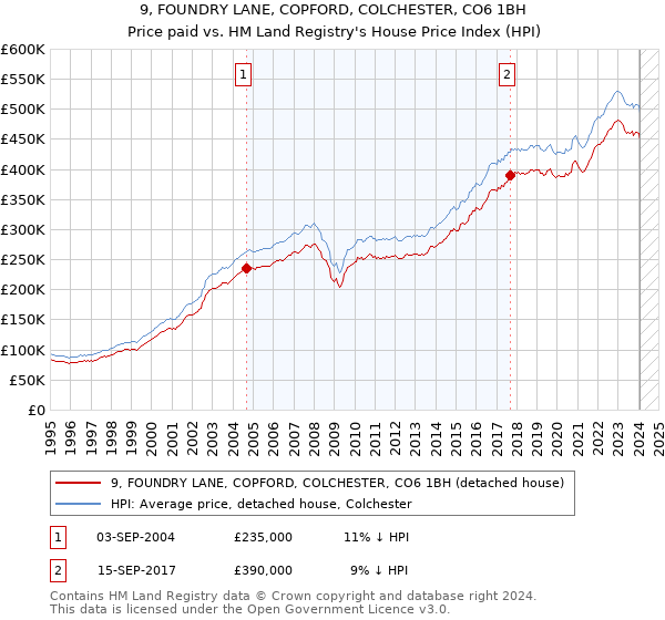9, FOUNDRY LANE, COPFORD, COLCHESTER, CO6 1BH: Price paid vs HM Land Registry's House Price Index