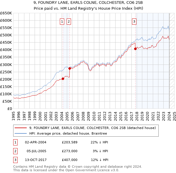 9, FOUNDRY LANE, EARLS COLNE, COLCHESTER, CO6 2SB: Price paid vs HM Land Registry's House Price Index