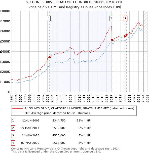 9, FOUNES DRIVE, CHAFFORD HUNDRED, GRAYS, RM16 6DT: Price paid vs HM Land Registry's House Price Index