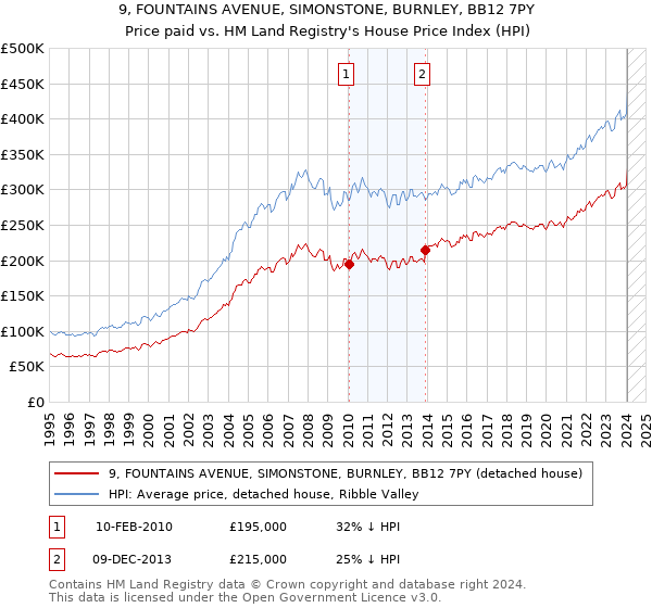 9, FOUNTAINS AVENUE, SIMONSTONE, BURNLEY, BB12 7PY: Price paid vs HM Land Registry's House Price Index