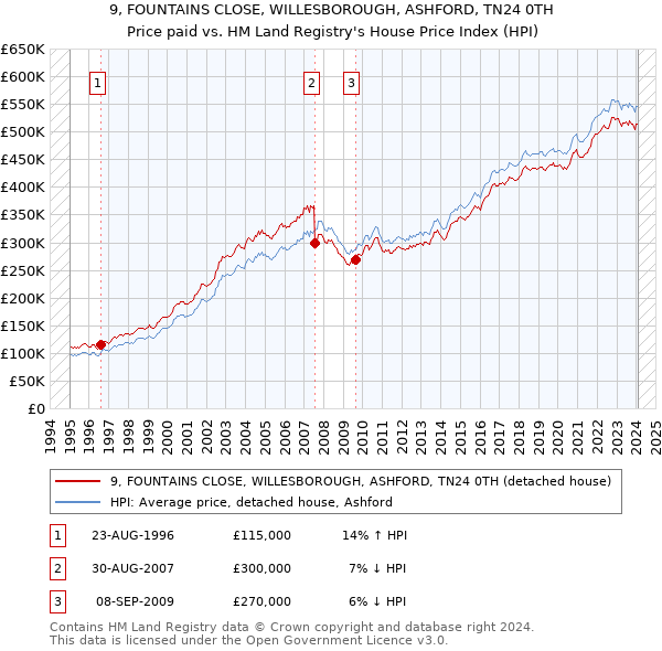 9, FOUNTAINS CLOSE, WILLESBOROUGH, ASHFORD, TN24 0TH: Price paid vs HM Land Registry's House Price Index