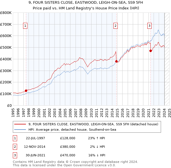 9, FOUR SISTERS CLOSE, EASTWOOD, LEIGH-ON-SEA, SS9 5FH: Price paid vs HM Land Registry's House Price Index
