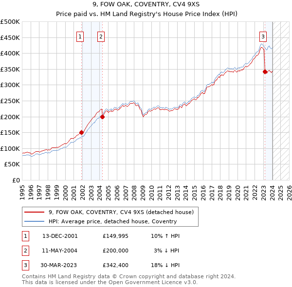 9, FOW OAK, COVENTRY, CV4 9XS: Price paid vs HM Land Registry's House Price Index