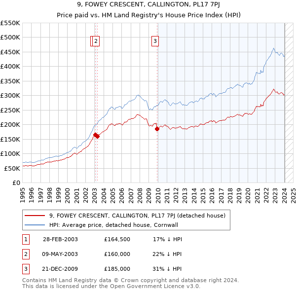 9, FOWEY CRESCENT, CALLINGTON, PL17 7PJ: Price paid vs HM Land Registry's House Price Index