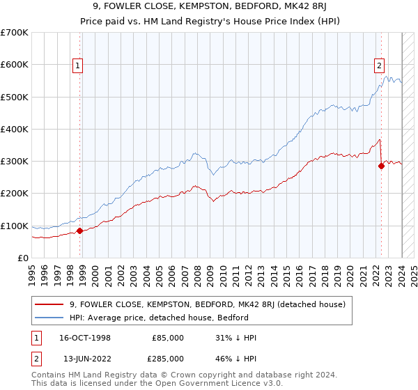 9, FOWLER CLOSE, KEMPSTON, BEDFORD, MK42 8RJ: Price paid vs HM Land Registry's House Price Index