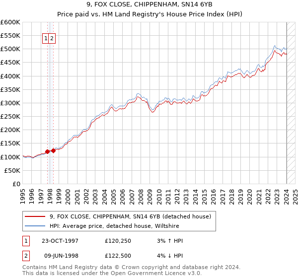 9, FOX CLOSE, CHIPPENHAM, SN14 6YB: Price paid vs HM Land Registry's House Price Index