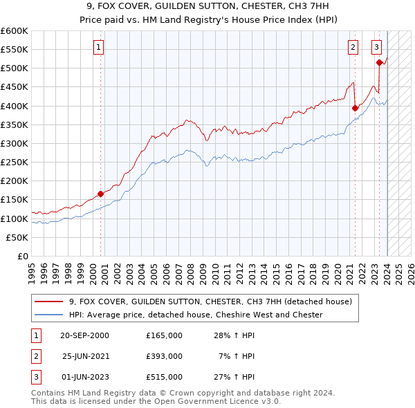 9, FOX COVER, GUILDEN SUTTON, CHESTER, CH3 7HH: Price paid vs HM Land Registry's House Price Index
