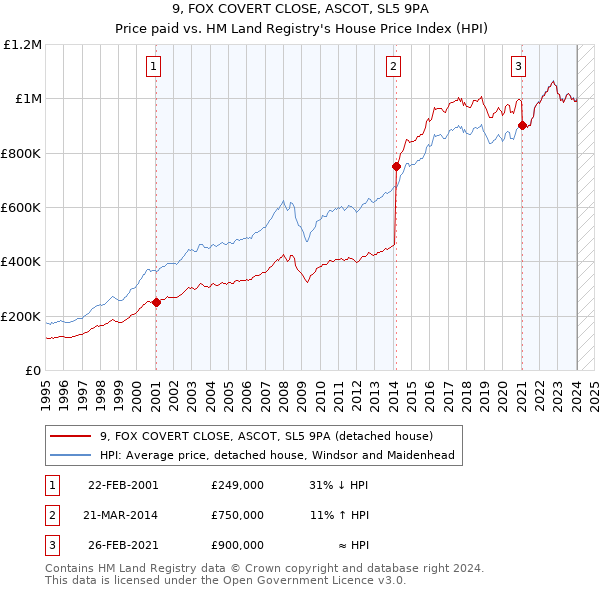 9, FOX COVERT CLOSE, ASCOT, SL5 9PA: Price paid vs HM Land Registry's House Price Index