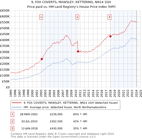 9, FOX COVERTS, MAWSLEY, KETTERING, NN14 1GH: Price paid vs HM Land Registry's House Price Index