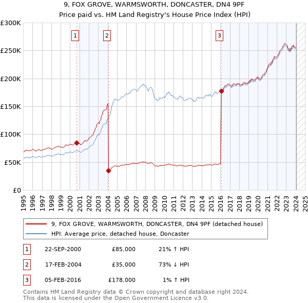9, FOX GROVE, WARMSWORTH, DONCASTER, DN4 9PF: Price paid vs HM Land Registry's House Price Index