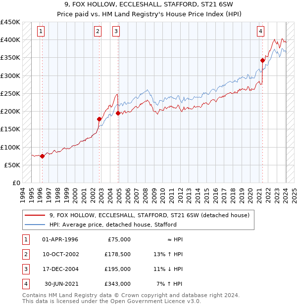 9, FOX HOLLOW, ECCLESHALL, STAFFORD, ST21 6SW: Price paid vs HM Land Registry's House Price Index