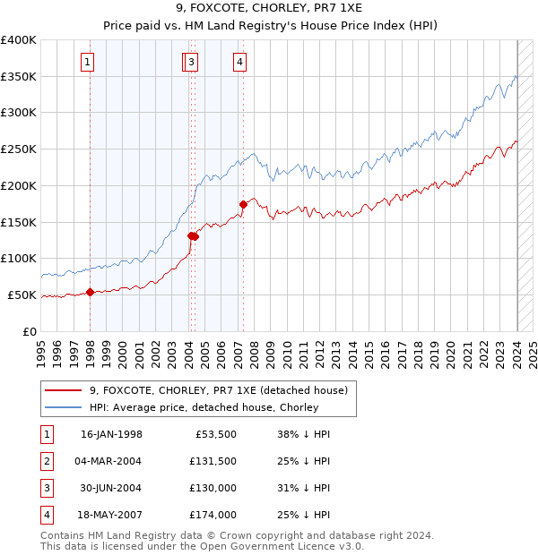9, FOXCOTE, CHORLEY, PR7 1XE: Price paid vs HM Land Registry's House Price Index