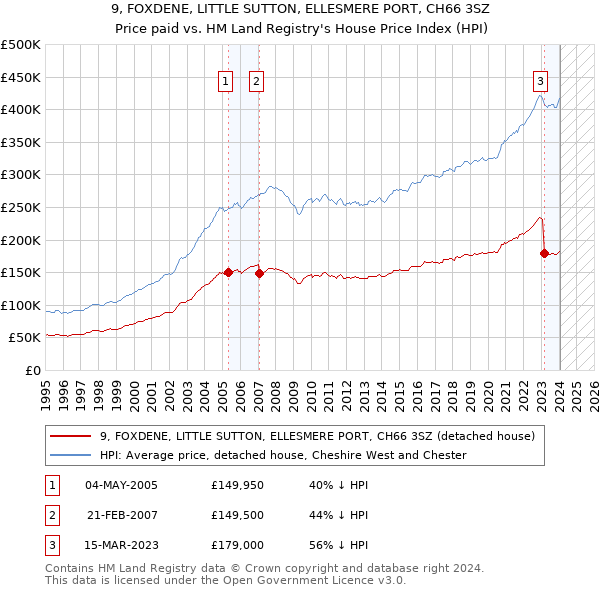 9, FOXDENE, LITTLE SUTTON, ELLESMERE PORT, CH66 3SZ: Price paid vs HM Land Registry's House Price Index