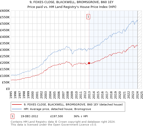 9, FOXES CLOSE, BLACKWELL, BROMSGROVE, B60 1EY: Price paid vs HM Land Registry's House Price Index