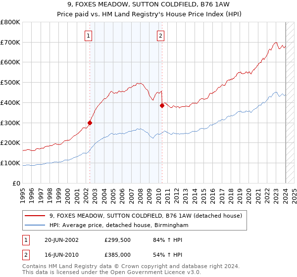 9, FOXES MEADOW, SUTTON COLDFIELD, B76 1AW: Price paid vs HM Land Registry's House Price Index