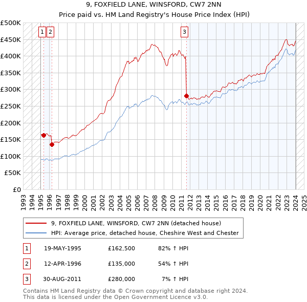 9, FOXFIELD LANE, WINSFORD, CW7 2NN: Price paid vs HM Land Registry's House Price Index