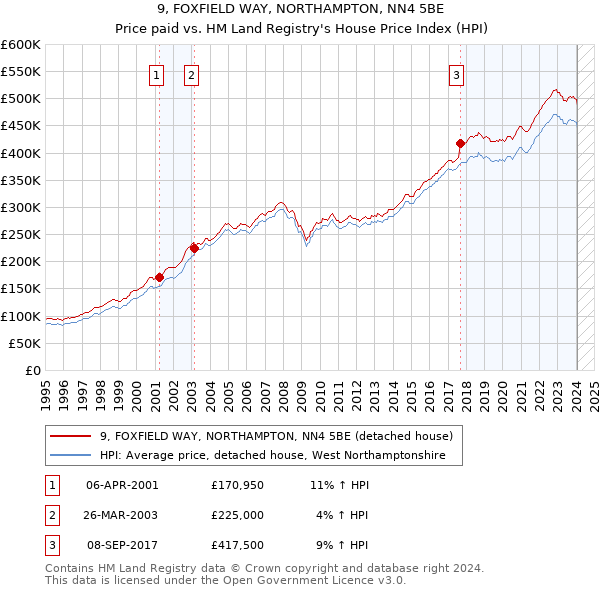 9, FOXFIELD WAY, NORTHAMPTON, NN4 5BE: Price paid vs HM Land Registry's House Price Index
