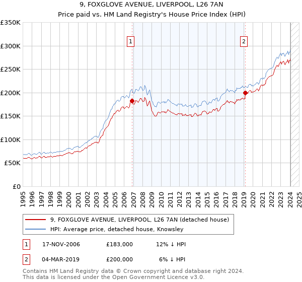 9, FOXGLOVE AVENUE, LIVERPOOL, L26 7AN: Price paid vs HM Land Registry's House Price Index