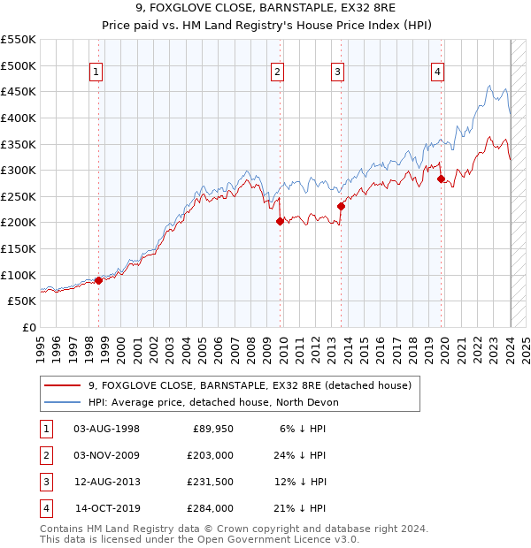 9, FOXGLOVE CLOSE, BARNSTAPLE, EX32 8RE: Price paid vs HM Land Registry's House Price Index
